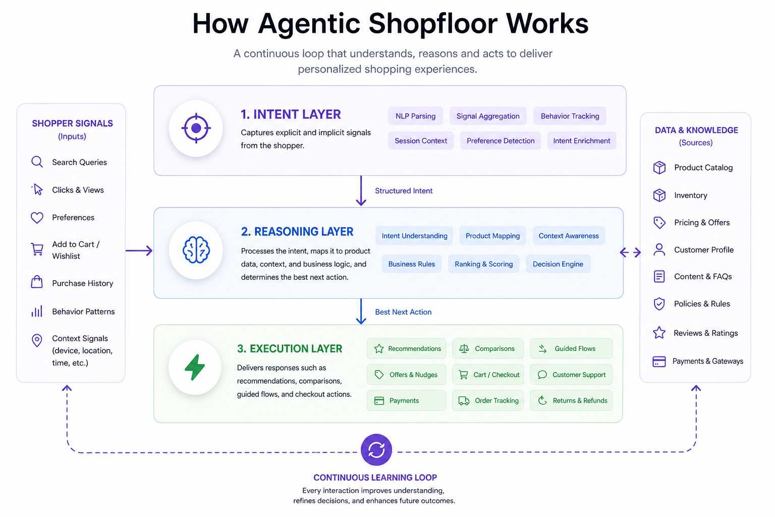 How Agentic Shopfloor Works — three-layer architecture diagram